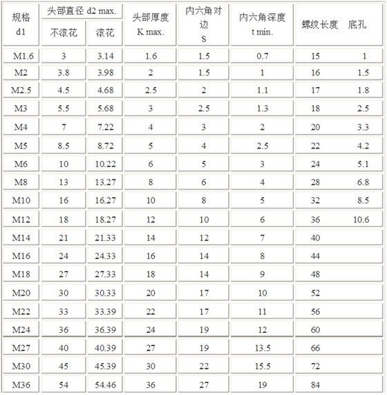 內(nèi)六角螺絲規(guī)格表