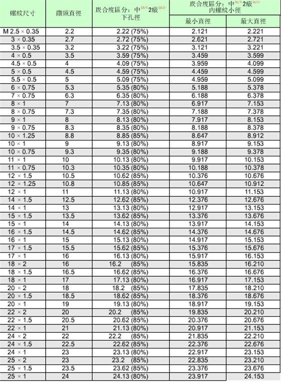 公制螺紋的標(biāo)準(zhǔn)對照表