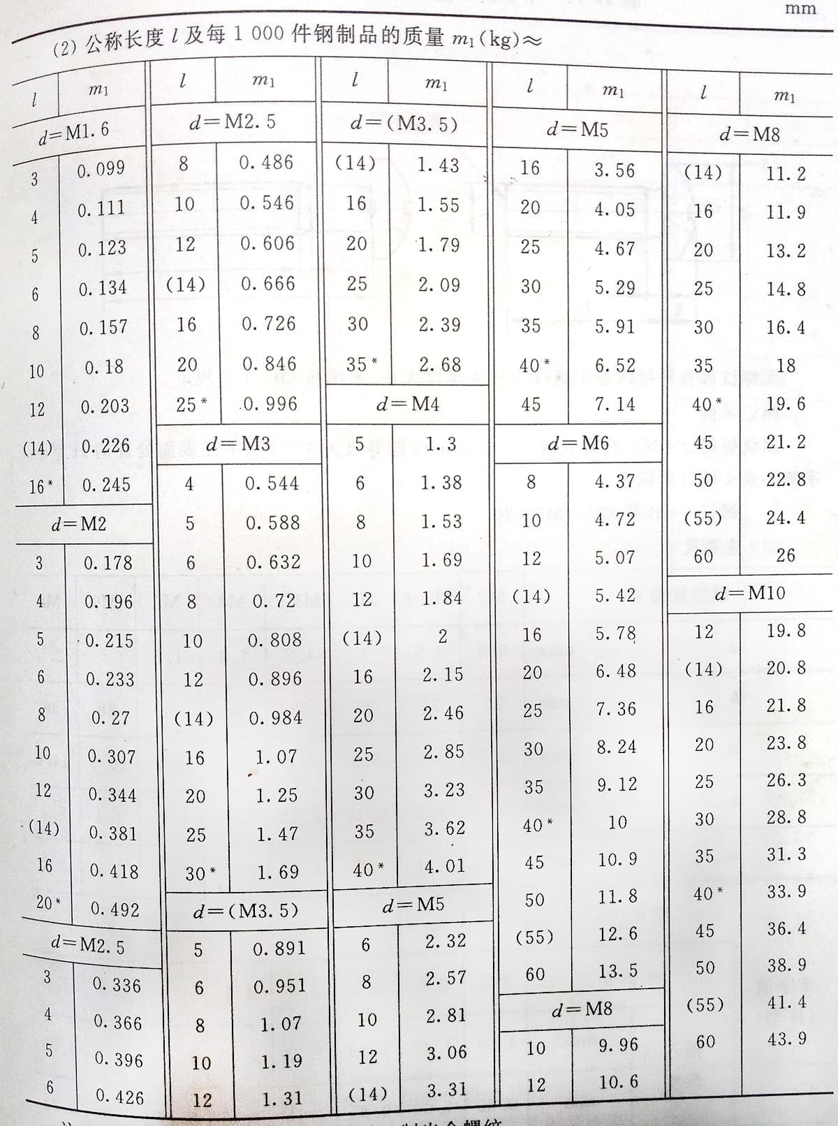 十字槽盤頭螺釘標(biāo)準(zhǔn)號（GB/t 818-2000）