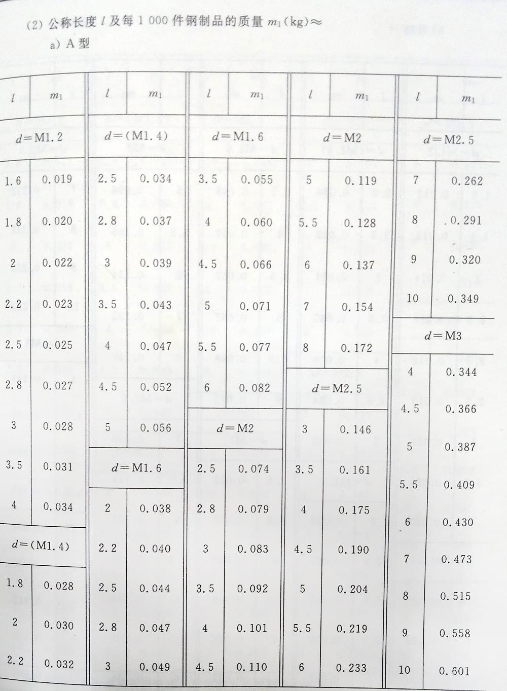 十字槽螺釘（BT、G13806.1-1992)