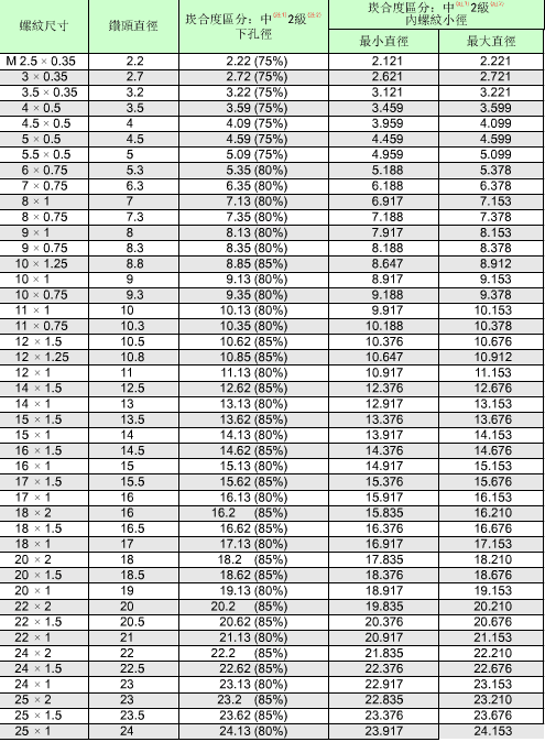 公制螺紋的標(biāo)準(zhǔn)對照表