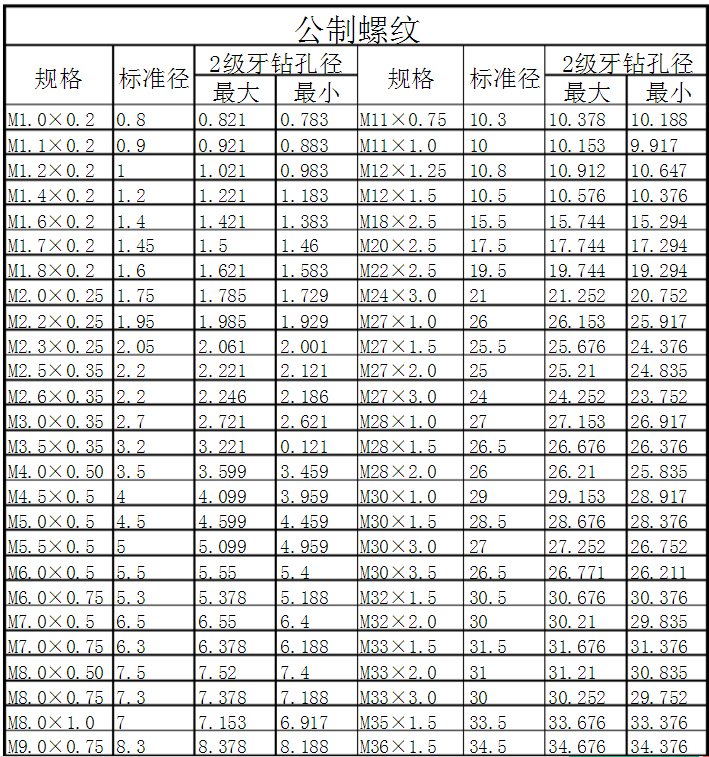 公制螺紋對(duì)照表