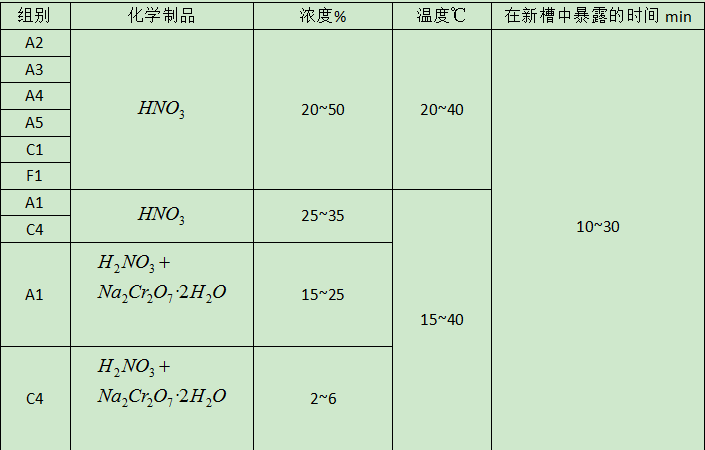 福永螺絲廠(chǎng)家的鈍化處理