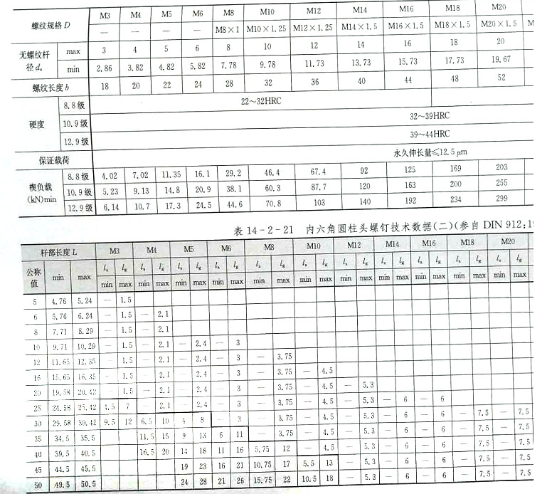 美標內六角螺釘（DIN912-1983)標準